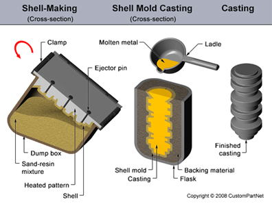shell-mold-casting